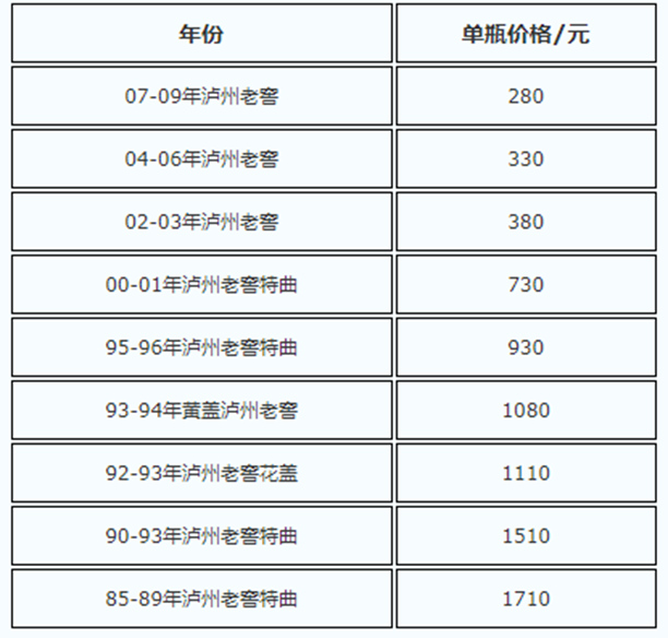 泸州老窖回收价格表一览